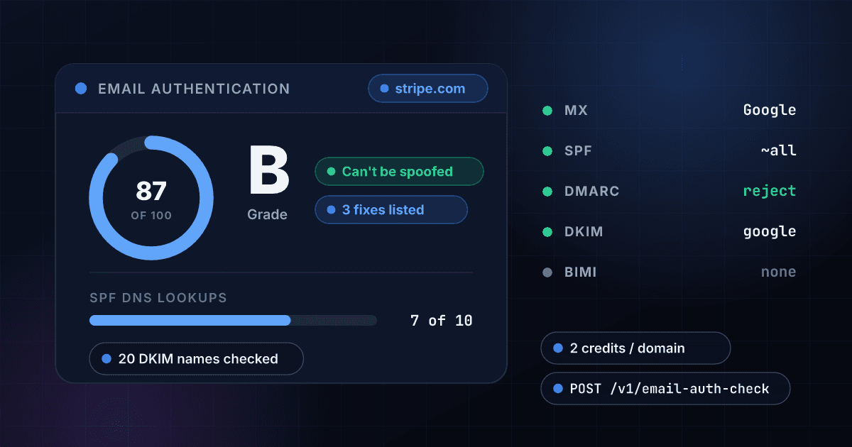 1Lookup Email Authentication Check API grading stripe.com 87 out of 100, a B, with MX on Google Workspace, SPF using 7 of 10 DNS lookups, a DMARC policy of reject, a DKIM key on the google selector and no BIMI record