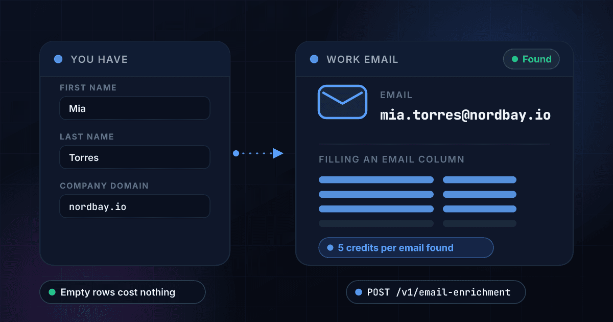 1Lookup email enrichment API turning a first name, last name and company domain into a work email address, charged only when an email is found