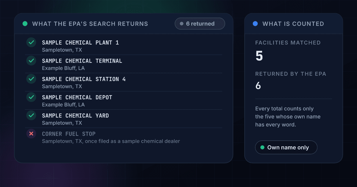 How the facilities for a company are chosen: the EPA's search returns six facilities for the words sample chemical, five carry both words in their own name and are counted, and one fuel stop that once sold the product is left out, so the totals describe five sites