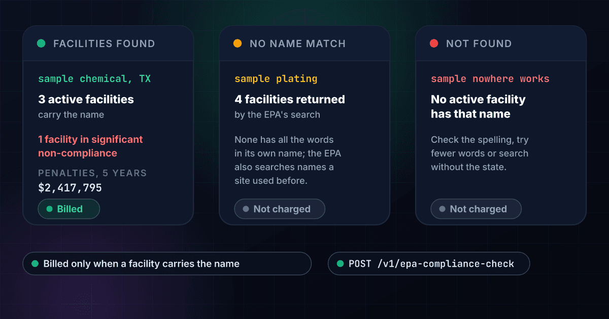 Three results of an environmental compliance check: a name that three active facilities carry returns their totals and bills the lookup, a name the EPA returned four facilities for but none carries returns a plain answer and is not charged, and a name with no active facility is not charged