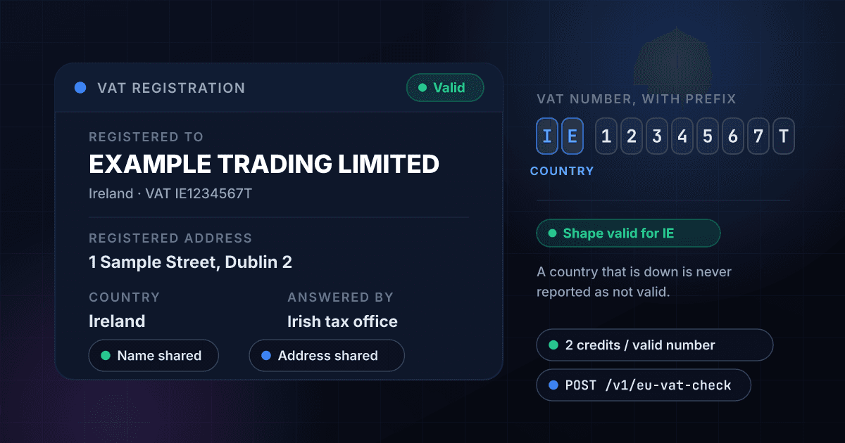 1Lookup EU VAT Check API showing a fictional Irish business, Example Trading Limited, with VAT number IE1234567T answered as a valid registration, with its registered address and the time the registry replied