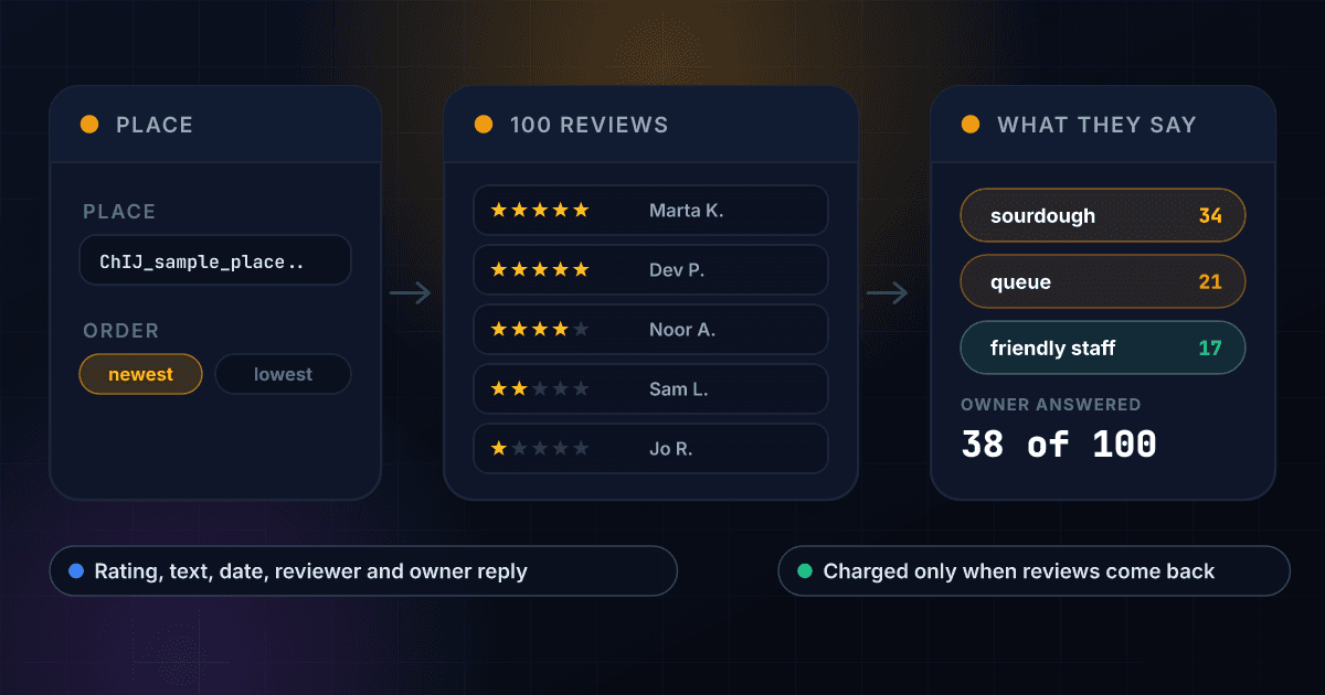 A Google Maps place returning 100 reviews that are then read three ways: the split across one to five stars, the topics reviewers mention most and how many reviews the owner answered