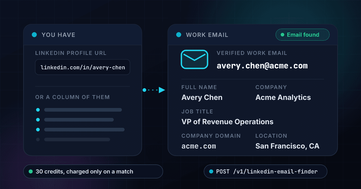 1Lookup LinkedIn Email Finder API turning one public LinkedIn profile URL into a verified work email with the person's full name, job title, company and location, charged only on a match