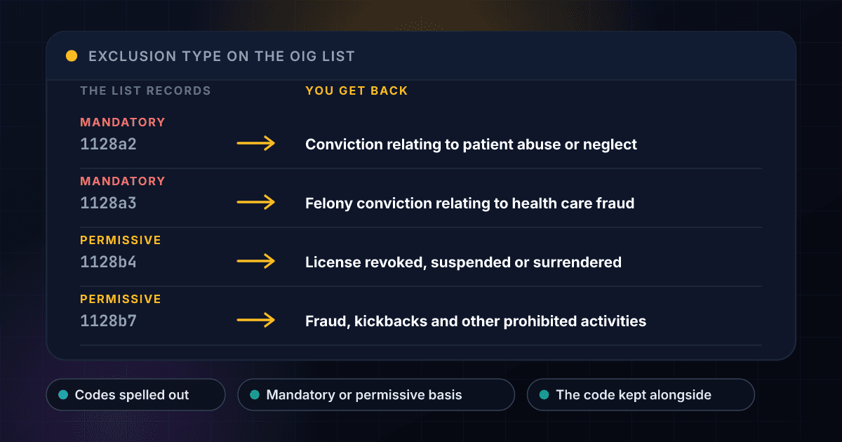 Four exclusion types as the OIG list records them, the section codes 1128a2, 1128a3, 1128b4 and 1128b7, beside the plain words 1Lookup returns for each, two marked mandatory and two marked permissive