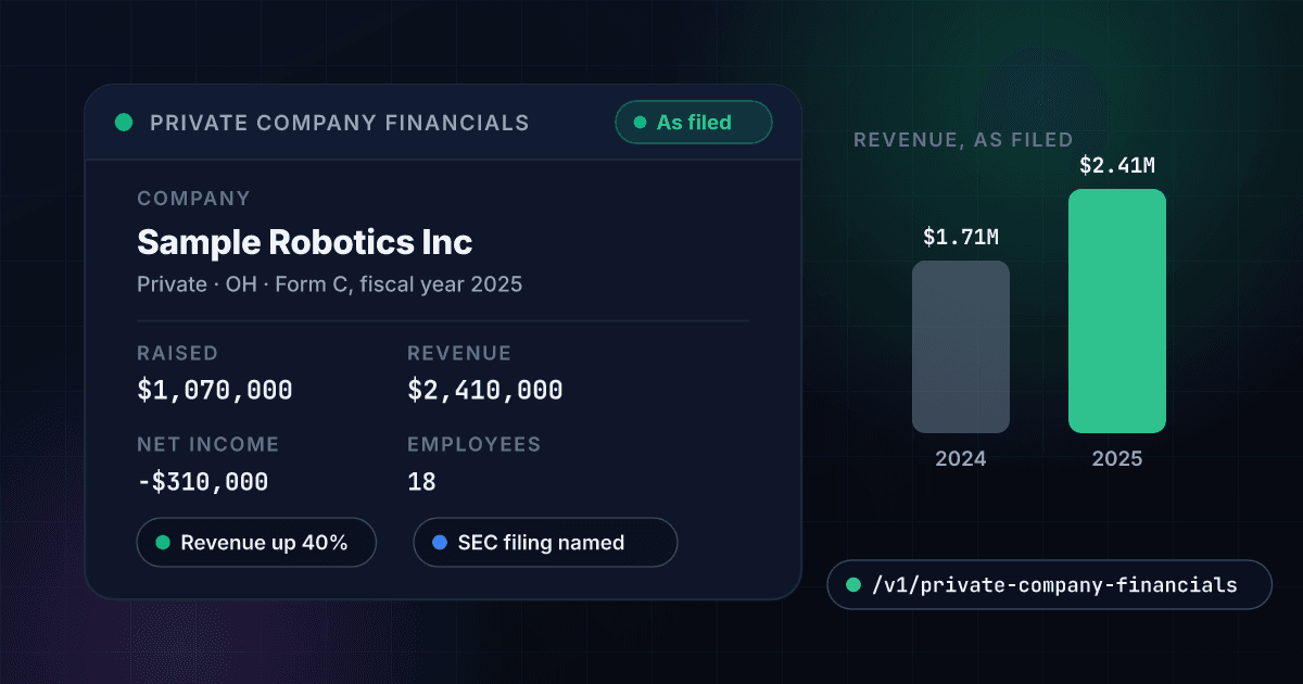 1Lookup Private Funding and Financials showing a fictional private company, Sample Robotics Inc, that raised $1.07M on Form C and filed revenue of $2.41M, up from $1.71M, with net income and headcount