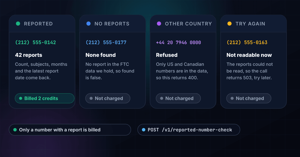 Four results of a Reported Number Check: a number with at least one report to the FTC returns its counts for 2 credits, a number with no report is not charged, a number outside the US and Canada is refused and not charged, and a check that cannot be answered at that moment returns 503 and is not charged