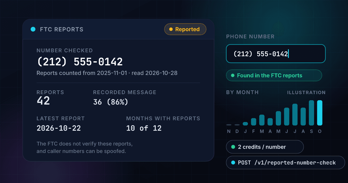 1Lookup Reported Number Check API showing a made-up phone number, (212) 555-0142, reported to the FTC 42 times, 86 percent of them saying a recorded message or robocall, with the latest report on 22 October 2026 and a bar for each of the last 12 months, for 2 credits