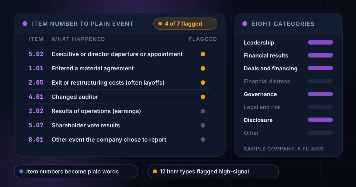 Seven 8-K item numbers shown with the plain-English event each one means, such as 5.02 for an executive or director departure or appointment, four of them flagged high-signal and three routine, beside the eight event categories with five of them filled in for a fictional company