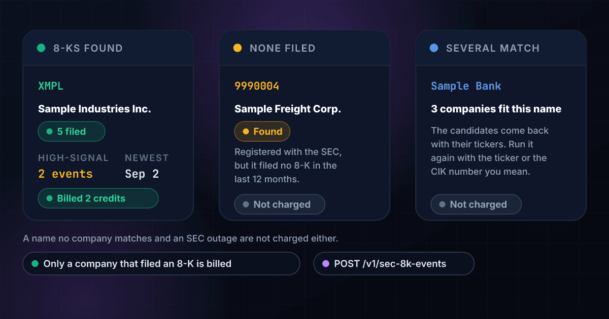 Three results of an 8-K lookup: a company that filed five 8-Ks in the last 12 months returns them for 2 credits, a company that filed none returns that answer for 0 credits, and a name that fits several companies returns the candidates for 0 credits