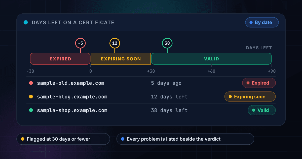 A days-left scale for HTTPS certificates: below zero days the verdict is expired, 30 days or fewer is expiring soon, and more than 30 days is valid, with three fictional domains placed on it at 5 days ago, 12 days left and 38 days left