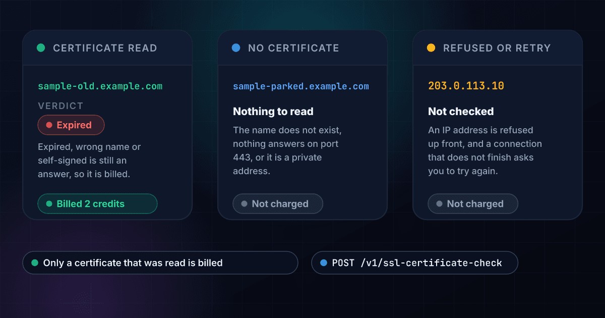 Three results of a certificate check: a certificate that was read, here an expired one, returns the answer for 2 credits, a domain with no certificate to read is not charged, and an IP address or a connection that did not finish is not charged