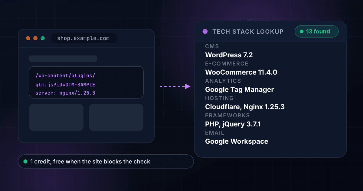 1Lookup Tech Stack Lookup API reading a fictional shop's website, shop.example.com, and returning its technologies grouped with versions: WordPress 7.2, WooCommerce, Google Tag Manager, Cloudflare and Nginx, PHP and its email provider, for 1 credit