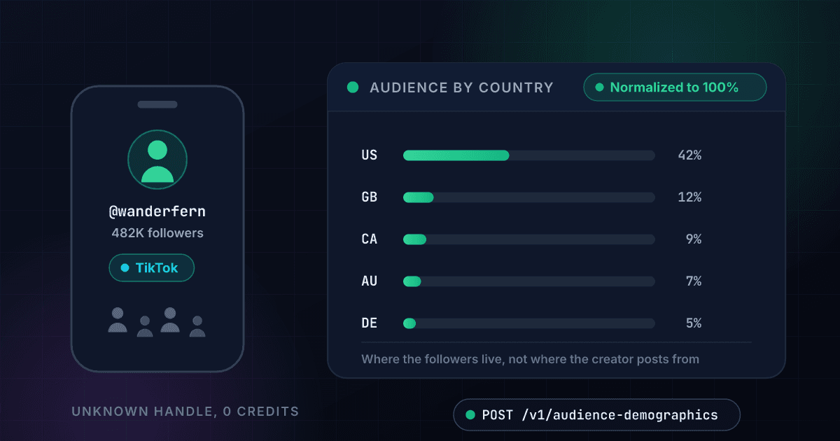 1Lookup TikTok audience demographics API breaking a creator's followers down by country, showing the audience share of the United States, United Kingdom and more