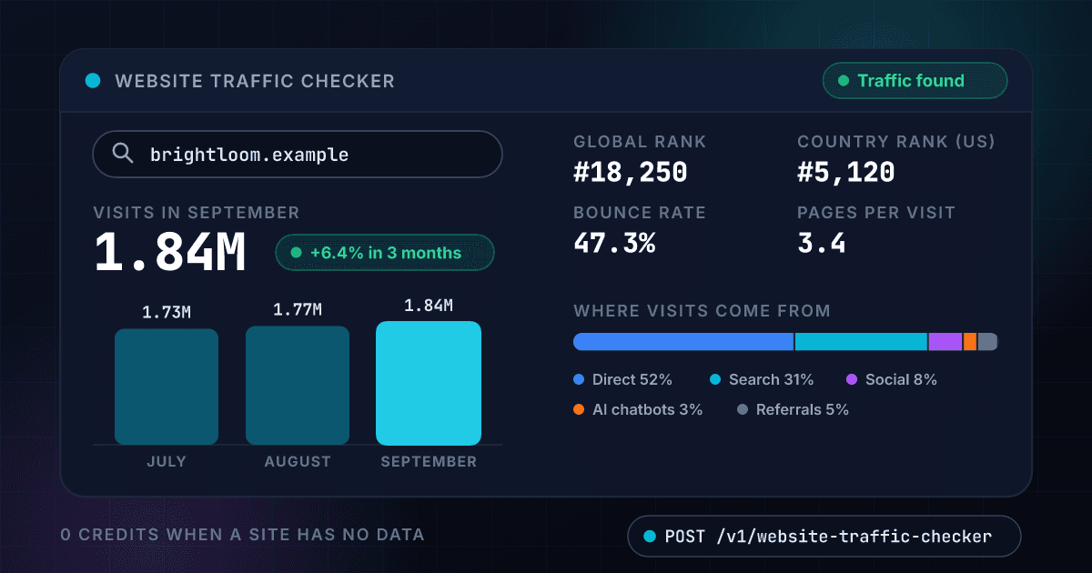 1Lookup Website Traffic Checker API turning the domain example.com into a traffic report: 1.84 million visits in September, up 6.4 percent over three months, ranks, bounce rate and traffic sources including AI chatbots