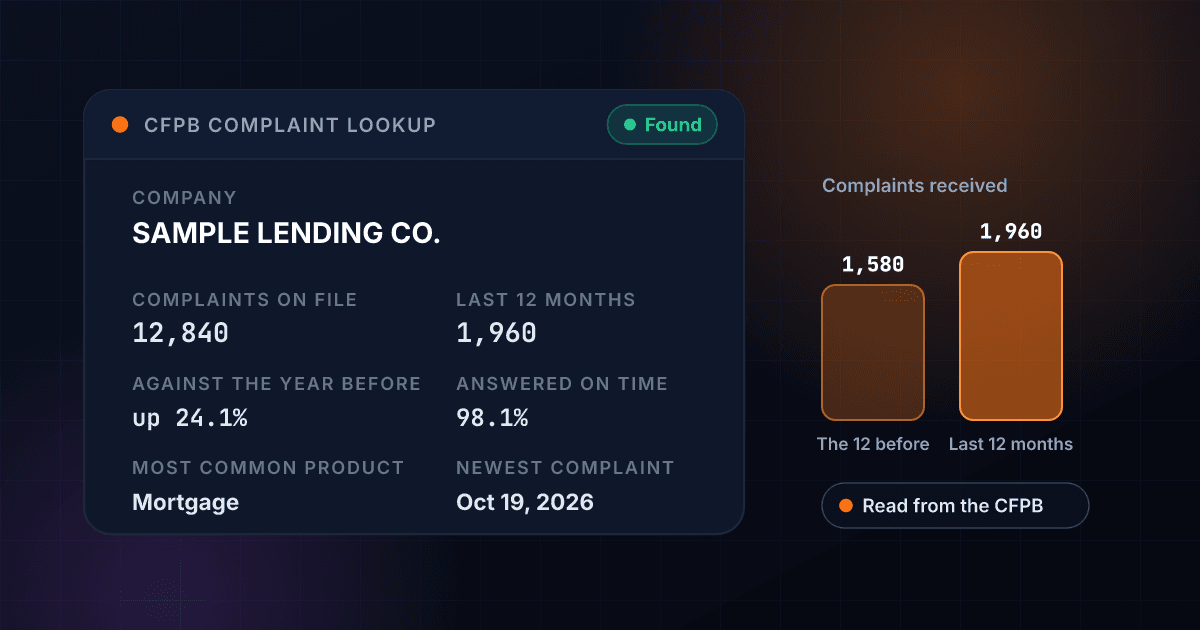 Free CFPB complaint lookup result card for a fictional lender, SAMPLE LENDING CO., showing 12,840 complaints on file, up 24.1 percent on the year before and 98.1 percent answered on time, beside bars for the last 12 months and the 12 before
