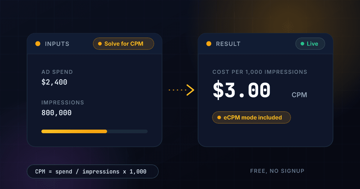 Free CPM calculator turning ad spend and impressions into cost per 1,000 impressions, with eCPM mode for publishers