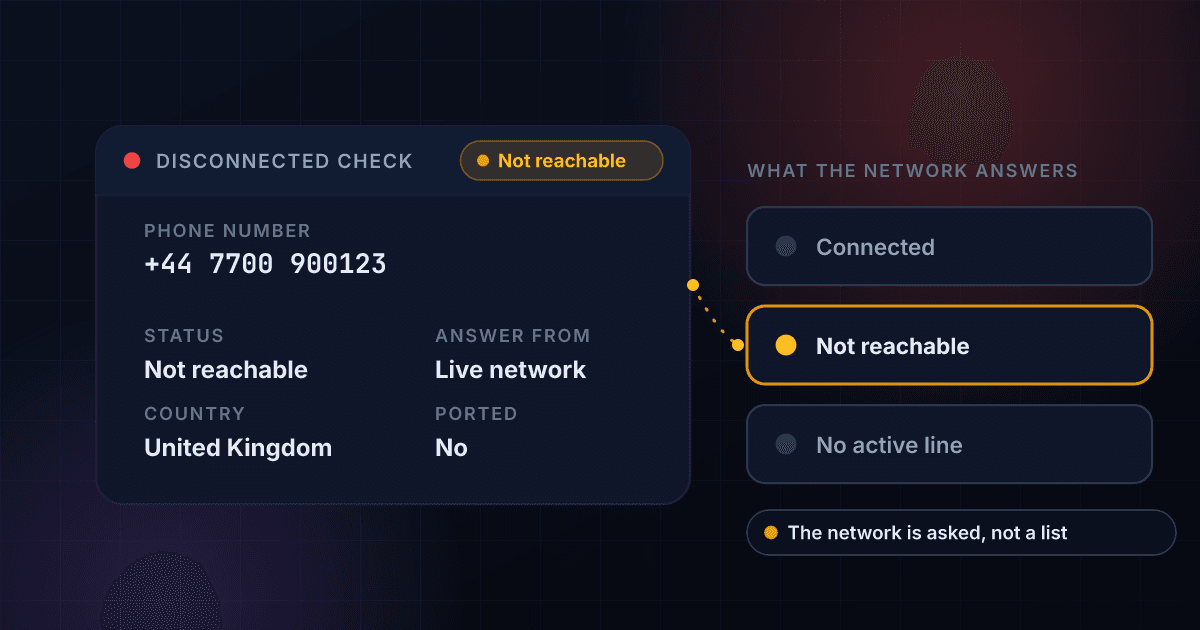 Disconnected number checker result card for an invented UK mobile number showing not reachable, answered by a live network query, beside the three answers the network gives: connected, not reachable and no active line, with not reachable highlighted