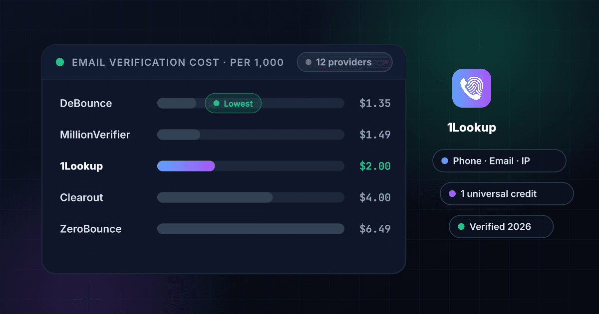 Email verification cost calculator comparing per-1,000 pricing across DeBounce, MillionVerifier, 1Lookup, Clearout and ZeroBounce as ranked bars, with 1Lookup highlighted
