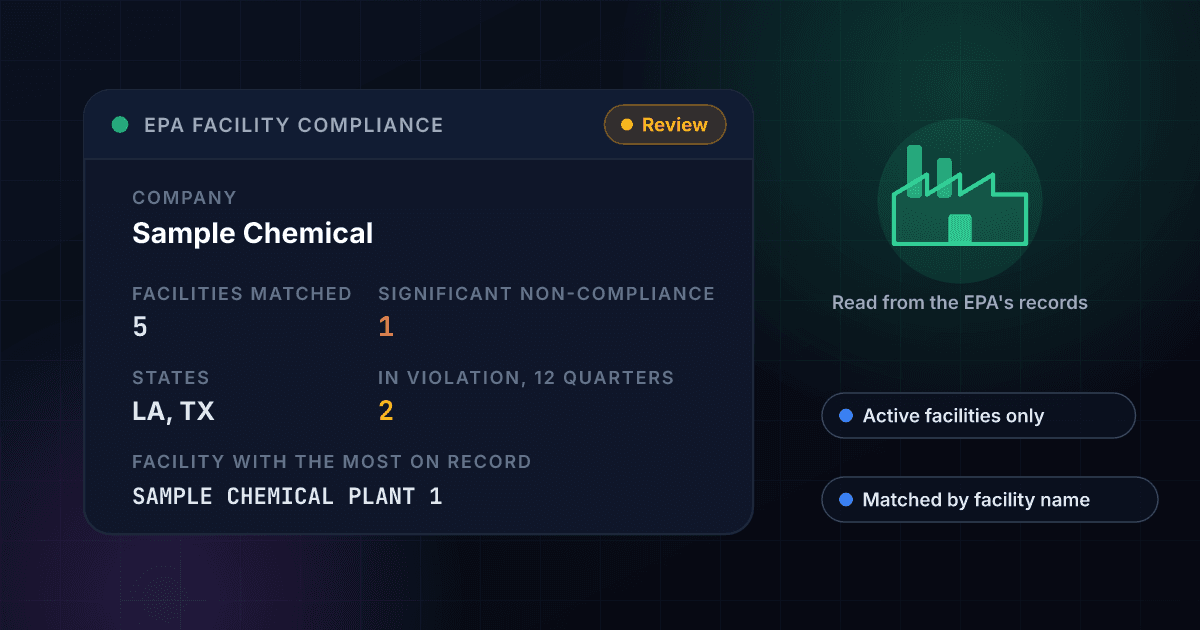 EPA facility compliance lookup result card showing a fictional company, Sample Chemical, with five matched facilities, one in significant non-compliance, two in violation in the last 12 quarters and a review call, beside a factory