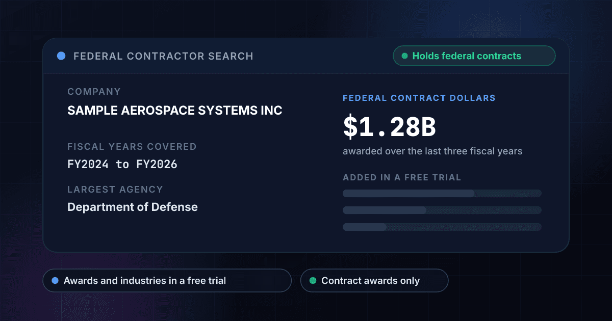Federal contractor search result card for a fictional company, Sample Aerospace Systems Inc, showing 1.28 billion dollars in federal contract awards over fiscal years 2024 to 2026 and the Department of Defense as its largest agency, with the number of awards and industries held back for a free trial