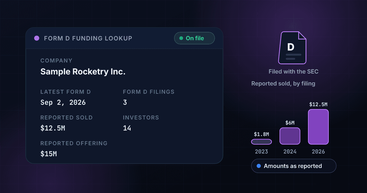 Form D funding lookup result card showing a fictional company with a Form D on file, the date of the latest filing and the amount it reported selling, beside bars of the amount reported in each of three filings