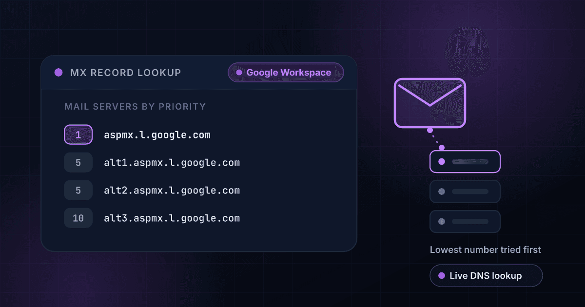 MX record lookup result card listing a domain's mail servers by priority, with mail routing to the lowest-numbered Google Workspace server first