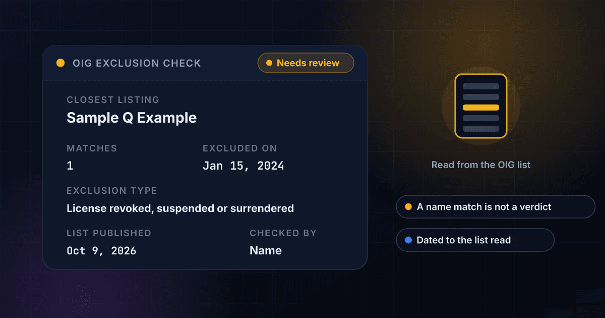 Free OIG exclusion check result card showing a fictional provider, Sample Q Example, as needs review with one match, the exclusion type License revoked, suspended or surrendered, the exclusion date and the date of the list, beside a sheet of list rows with one row picked out