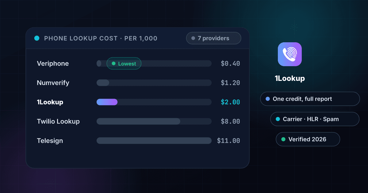 Phone lookup API cost calculator comparing per-1,000 pricing across Veriphone, Numverify, 1Lookup, Twilio Lookup and Telesign as ranked bars, with 1Lookup highlighted
