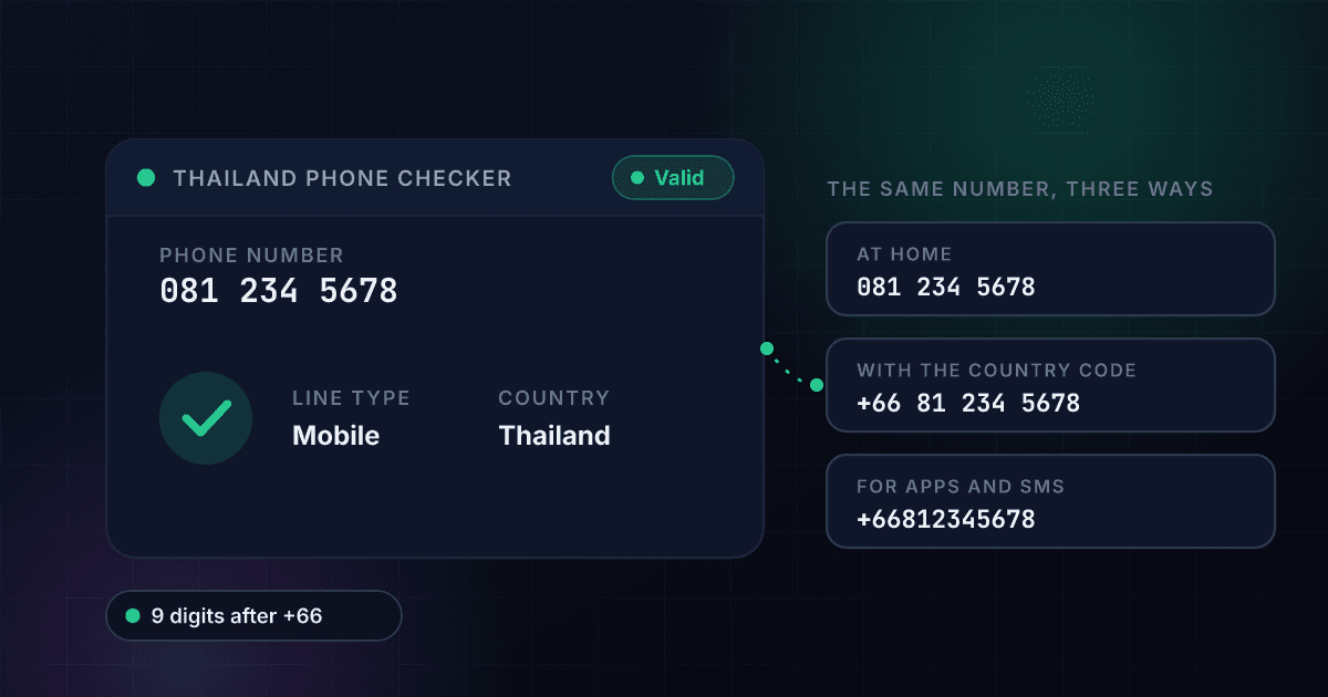 Thailand phone number checker result card for an example mobile number showing valid, mobile and Thailand, beside the same number written at home, with the country code and for apps
