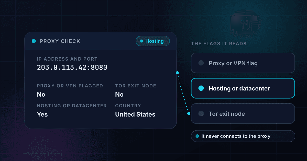 Proxy checker result card for the address 203.0.113.42 with the port removed, showing proxy or VPN flagged No, hosting or datacenter Yes, Tor exit node No and country United States, beside the three flags the check reads with hosting or datacenter highlighted