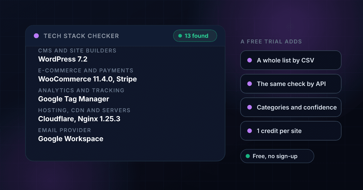 Tech stack checker result card for a fictional shop, sample-shop.example.com, listing WordPress 7.2, WooCommerce and Stripe, Google Tag Manager, Cloudflare and Nginx and Google Workspace for email, beside what a free trial adds