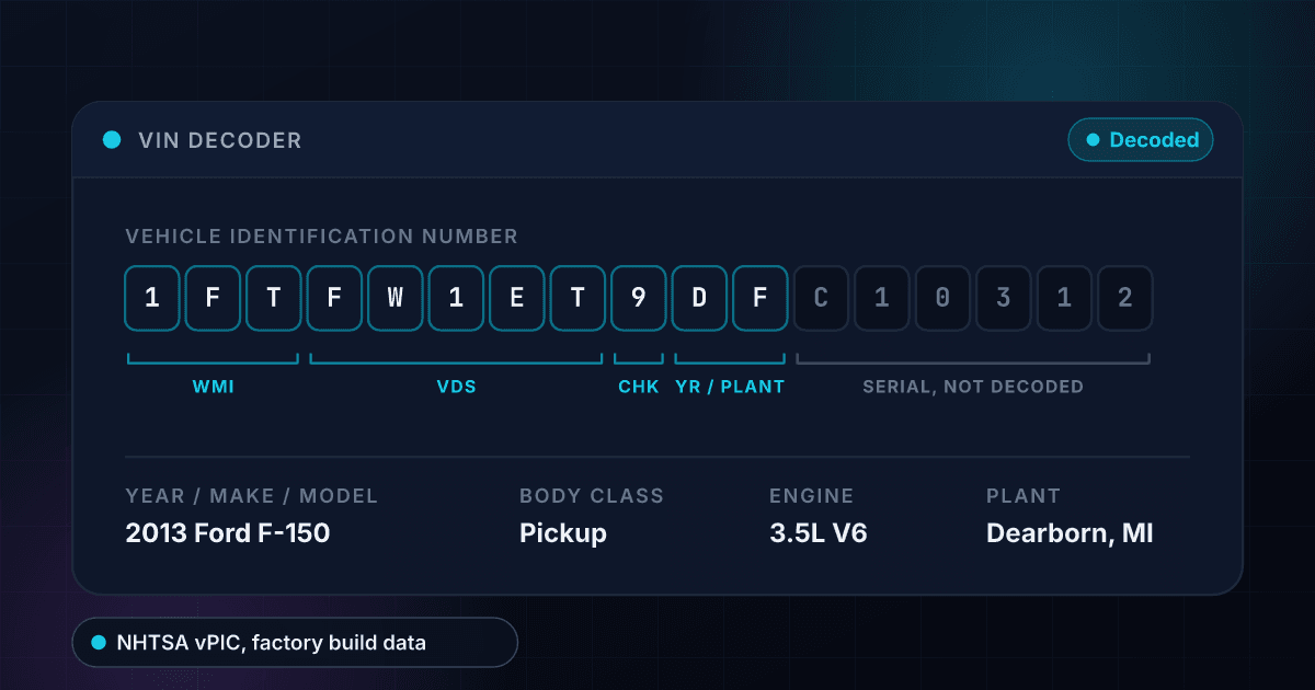 VIN decoder showing a 17-character VIN split into its manufacturer, vehicle descriptor, check digit, year and plant sections, with the decoded 2013 Ford F-150 specification below
