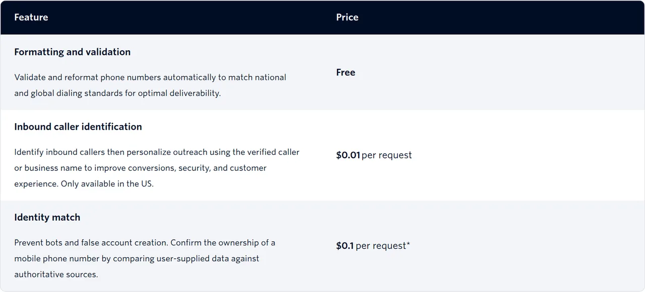 Twilio Lookup pricing page