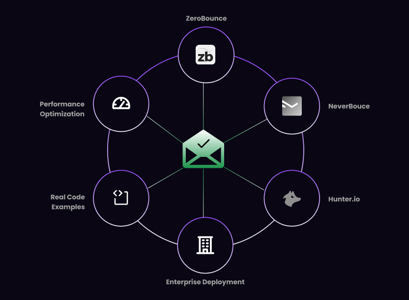 Advanced Email Validation API Implementation Guide: From Zero to ...